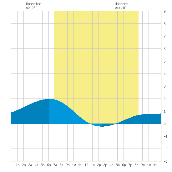 Loggerhead Key tide chart for Sunday, July 20, 2025