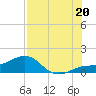 Loggerhead Key tide chart for Sunday, July 20, 2025