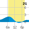 Loggerhead Key tide chart for Monday, July 21, 2025