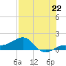 Loggerhead Key tide chart for Tuesday, July 22, 2025