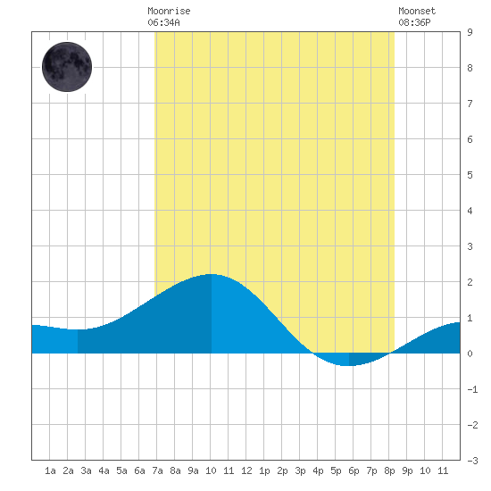 Loggerhead Key tide chart for Thursday, July 24, 2025