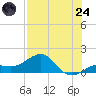 Loggerhead Key tide chart for Thursday, July 24, 2025