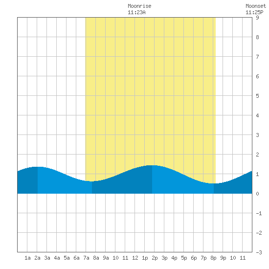 Loggerhead Key tide chart for Tuesday, July 29, 2025
