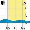 Loggerhead Key tide chart for Wednesday, July 2, 2025
