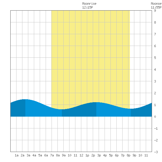 Loggerhead Key tide chart for Wednesday, July 30, 2025