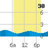 Loggerhead Key tide chart for Wednesday, July 30, 2025