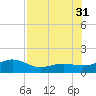 Loggerhead Key tide chart for Thursday, July 31, 2025