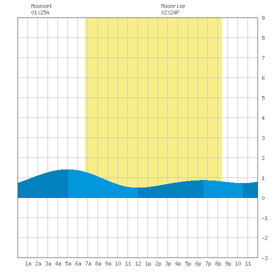 Loggerhead Key tide chart for Thursday, July 3, 2025