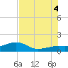 Loggerhead Key tide chart for Friday, July 4, 2025