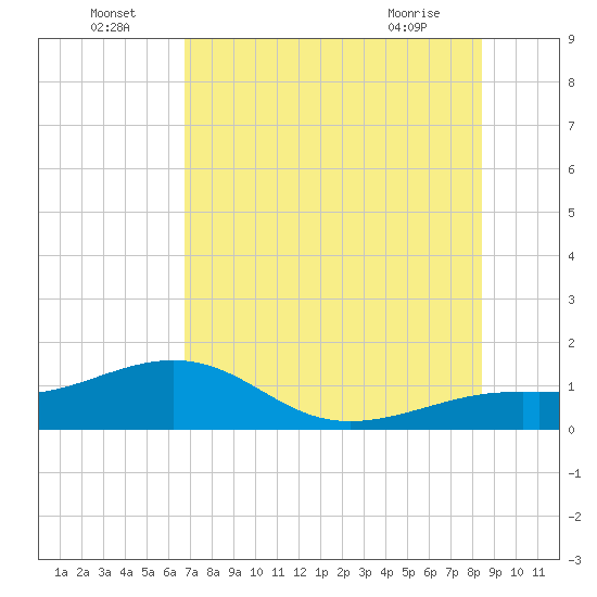 Loggerhead Key tide chart for Saturday, July 5, 2025