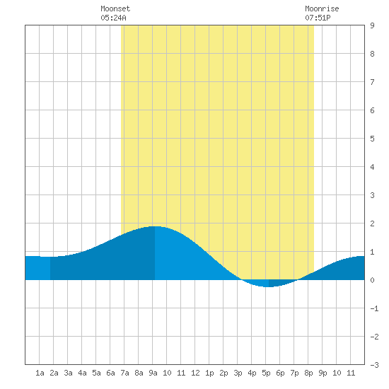 Loggerhead Key tide chart for Wednesday, July 9, 2025