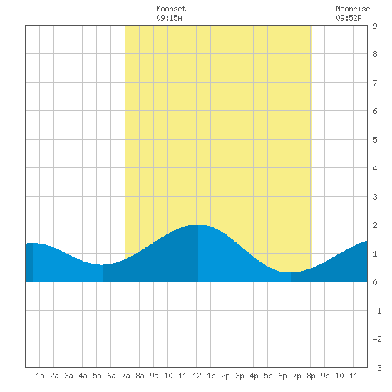 Loggerhead Key tide chart for Monday, August 11, 2025