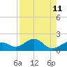 Loggerhead Key tide chart for Monday, August 11, 2025