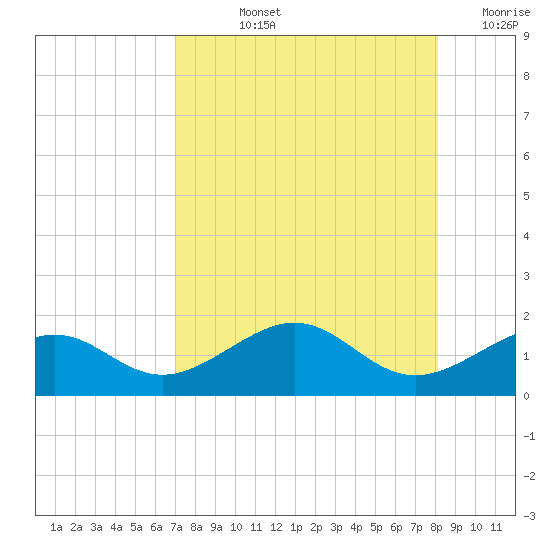 Loggerhead Key tide chart for Tuesday, August 12, 2025