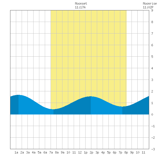 Loggerhead Key tide chart for Wednesday, August 13, 2025