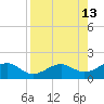 Loggerhead Key tide chart for Wednesday, August 13, 2025
