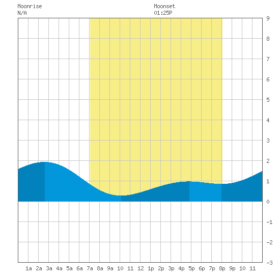 Loggerhead Key tide chart for Friday, August 15, 2025