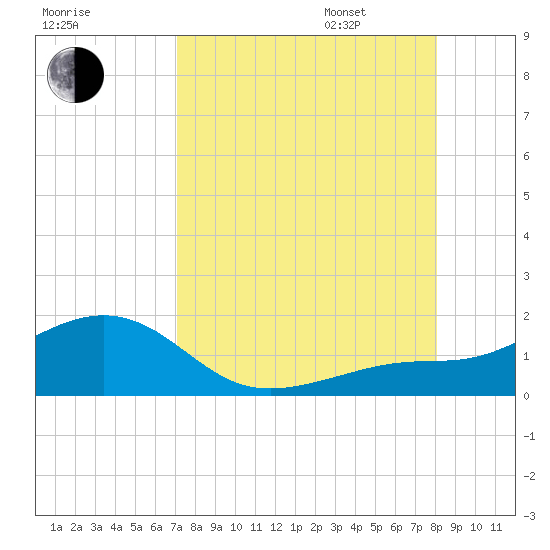 Loggerhead Key tide chart for Saturday, August 16, 2025
