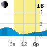 Loggerhead Key tide chart for Saturday, August 16, 2025