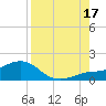 Loggerhead Key tide chart for Sunday, August 17, 2025