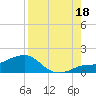 Loggerhead Key tide chart for Monday, August 18, 2025