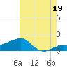 Loggerhead Key tide chart for Tuesday, August 19, 2025