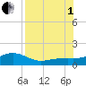 Loggerhead Key tide chart for Friday, August 1, 2025