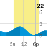Loggerhead Key tide chart for Friday, August 22, 2025