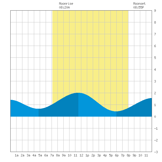 Loggerhead Key tide chart for Sunday, August 24, 2025
