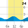 Loggerhead Key tide chart for Sunday, August 24, 2025