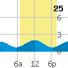 Loggerhead Key tide chart for Monday, August 25, 2025