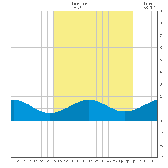 Loggerhead Key tide chart for Tuesday, August 26, 2025