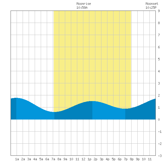 Loggerhead Key tide chart for Wednesday, August 27, 2025