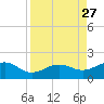 Loggerhead Key tide chart for Wednesday, August 27, 2025