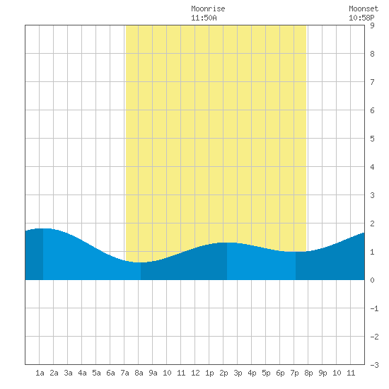 Loggerhead Key tide chart for Thursday, August 28, 2025