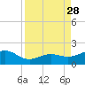 Loggerhead Key tide chart for Thursday, August 28, 2025