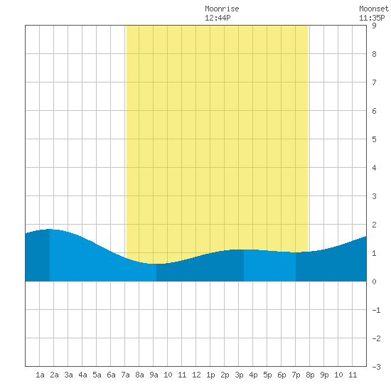 Loggerhead Key tide chart for Friday, August 29, 2025