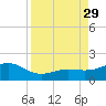 Loggerhead Key tide chart for Friday, August 29, 2025