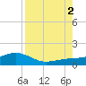 Loggerhead Key tide chart for Saturday, August 2, 2025