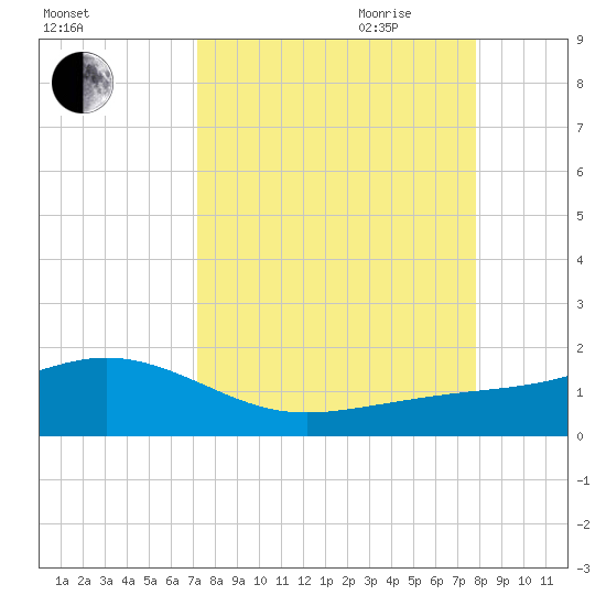 Loggerhead Key tide chart for Sunday, August 31, 2025