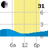 Loggerhead Key tide chart for Sunday, August 31, 2025