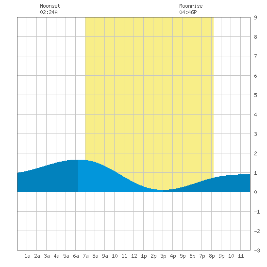 Loggerhead Key tide chart for Monday, August 4, 2025
