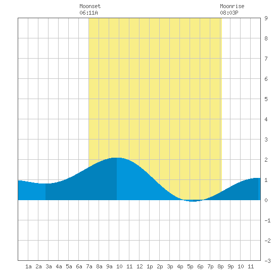 Loggerhead Key tide chart for Friday, August 8, 2025