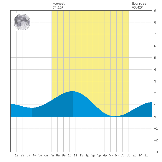 Loggerhead Key tide chart for Saturday, August 9, 2025