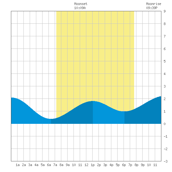 Loggerhead Key tide chart for Wednesday, September 10, 2025