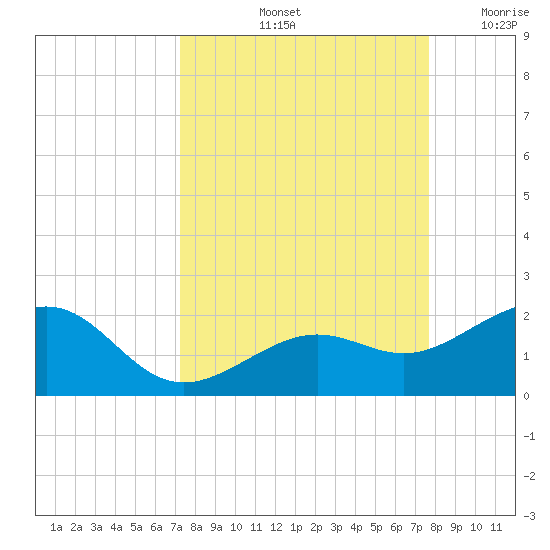 Loggerhead Key tide chart for Thursday, September 11, 2025