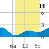 Loggerhead Key tide chart for Thursday, September 11, 2025