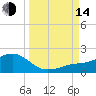 Loggerhead Key tide chart for Sunday, September 14, 2025