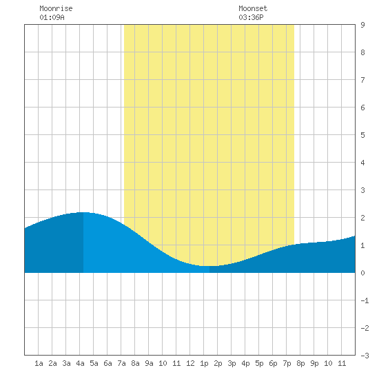 Loggerhead Key tide chart for Monday, September 15, 2025