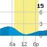 Loggerhead Key tide chart for Monday, September 15, 2025